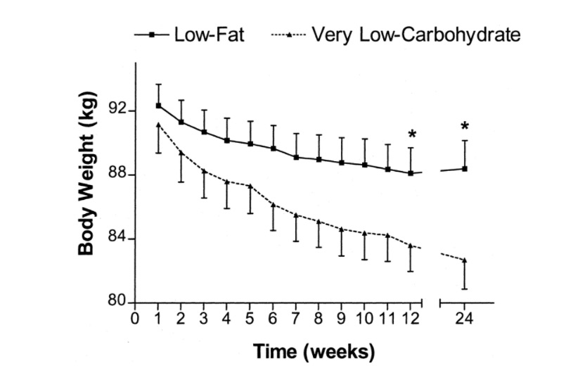 Porovnanie stravy s nízkym obsahom sacharidov a nízkym obsahom tukov u žien s nadváhou